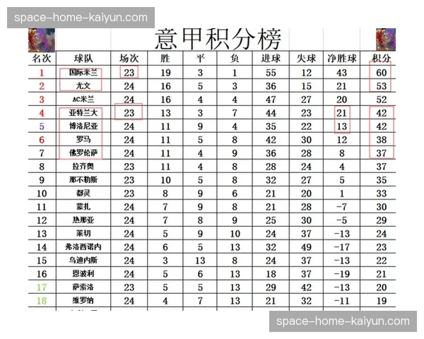 亚特兰大3-1战胜佛罗伦萨，升至积分榜第四位