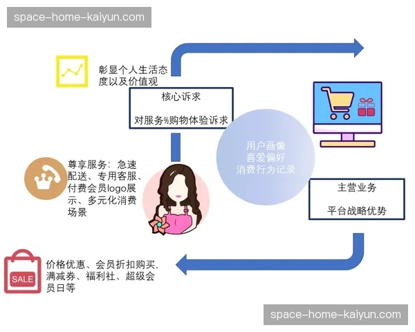 分层会员体系精细化运营，提供差异化内容权益包。